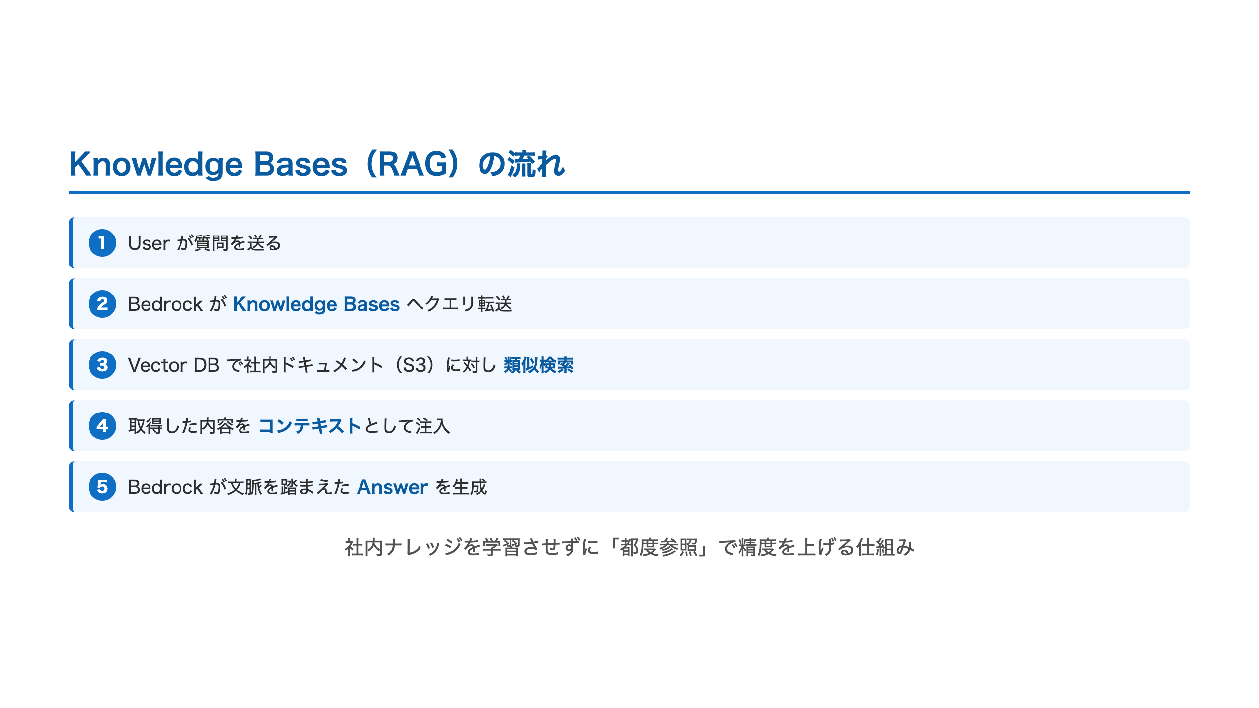Knowledge Bases（RAG）の処理フロー