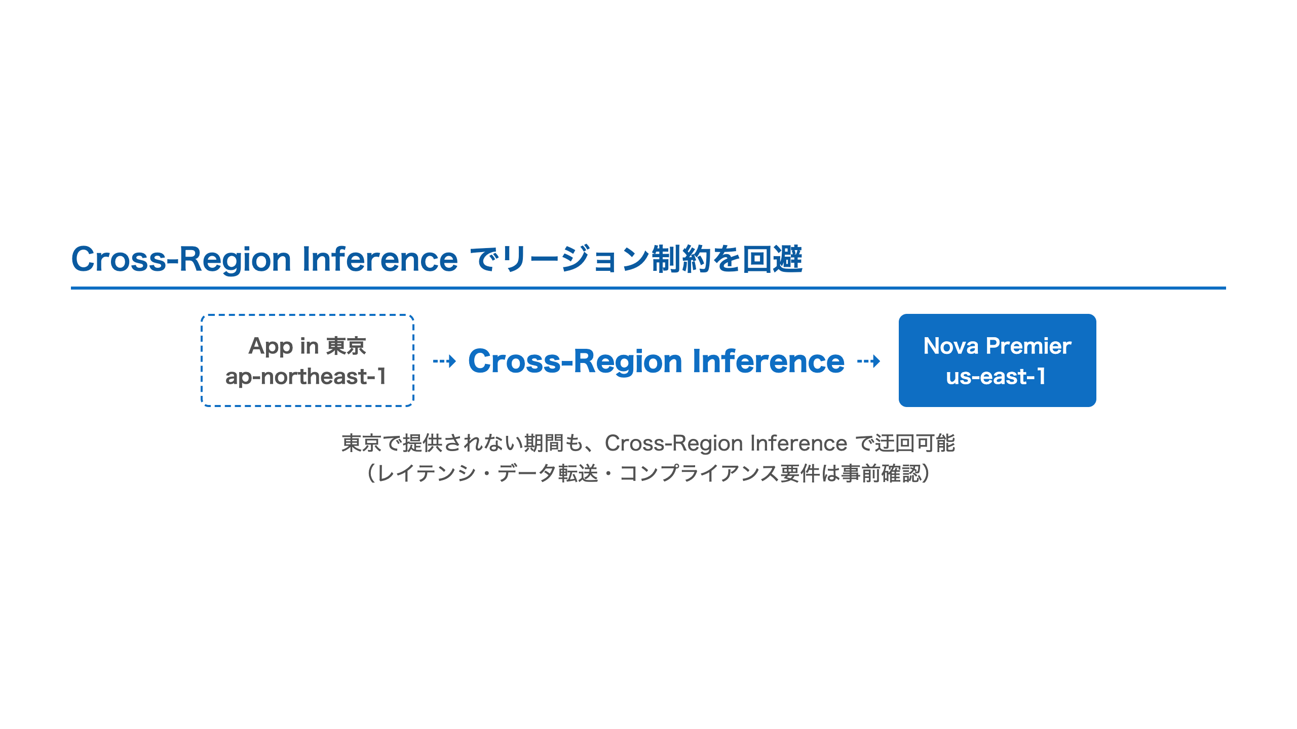 Cross-Region Inference を使った構成