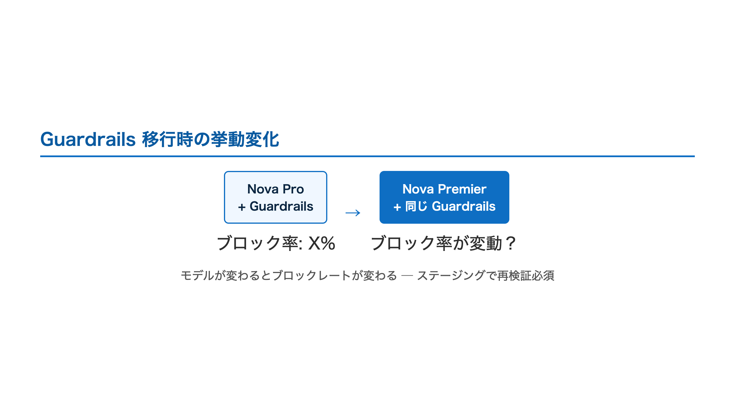 Guardrails 移行時のブロック率の変化