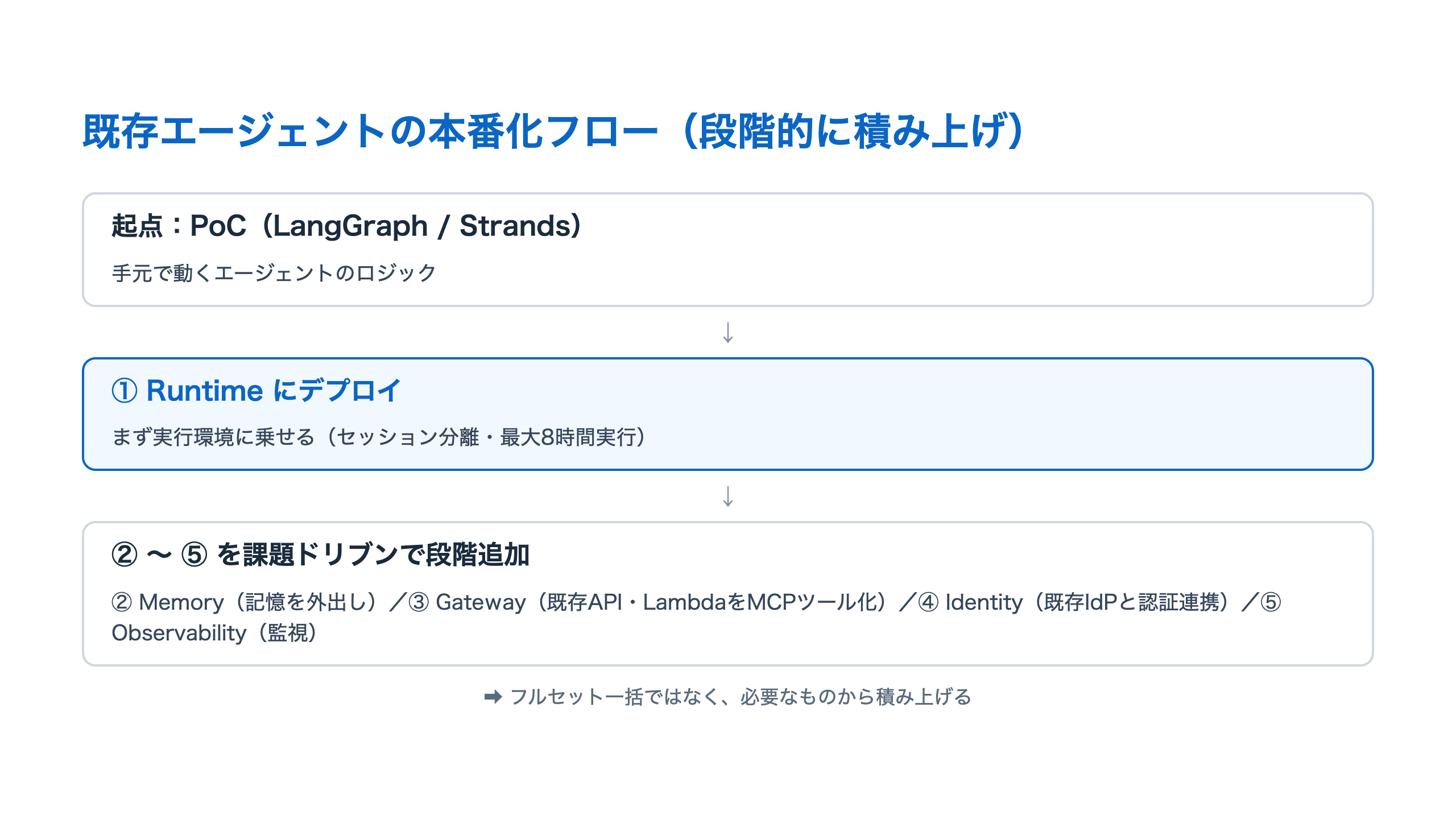 本番化フロー図。PoC(LangGraph/Strands)を起点に、①Runtimeデプロイ→②Memory/③Gateway/④Identity/⑤Observabilityを段階的に追加する積み上げ図