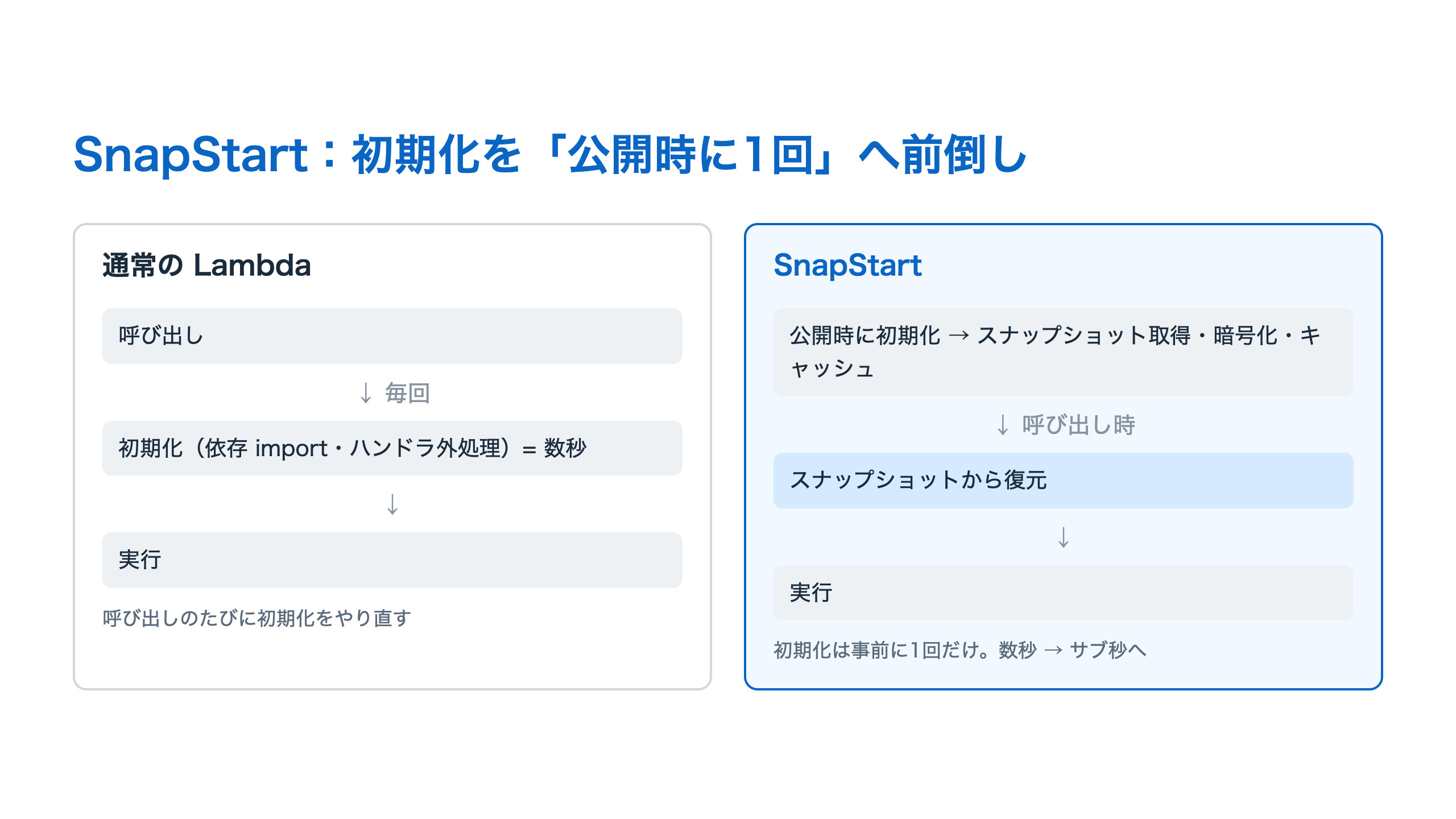 通常のLambdaは呼び出しのたびに初期化と実行を繰り返すのに対し、SnapStartは公開時に初期化とスナップショット取得を済ませ、呼び出し時は復元と実行だけになることを示す対比図