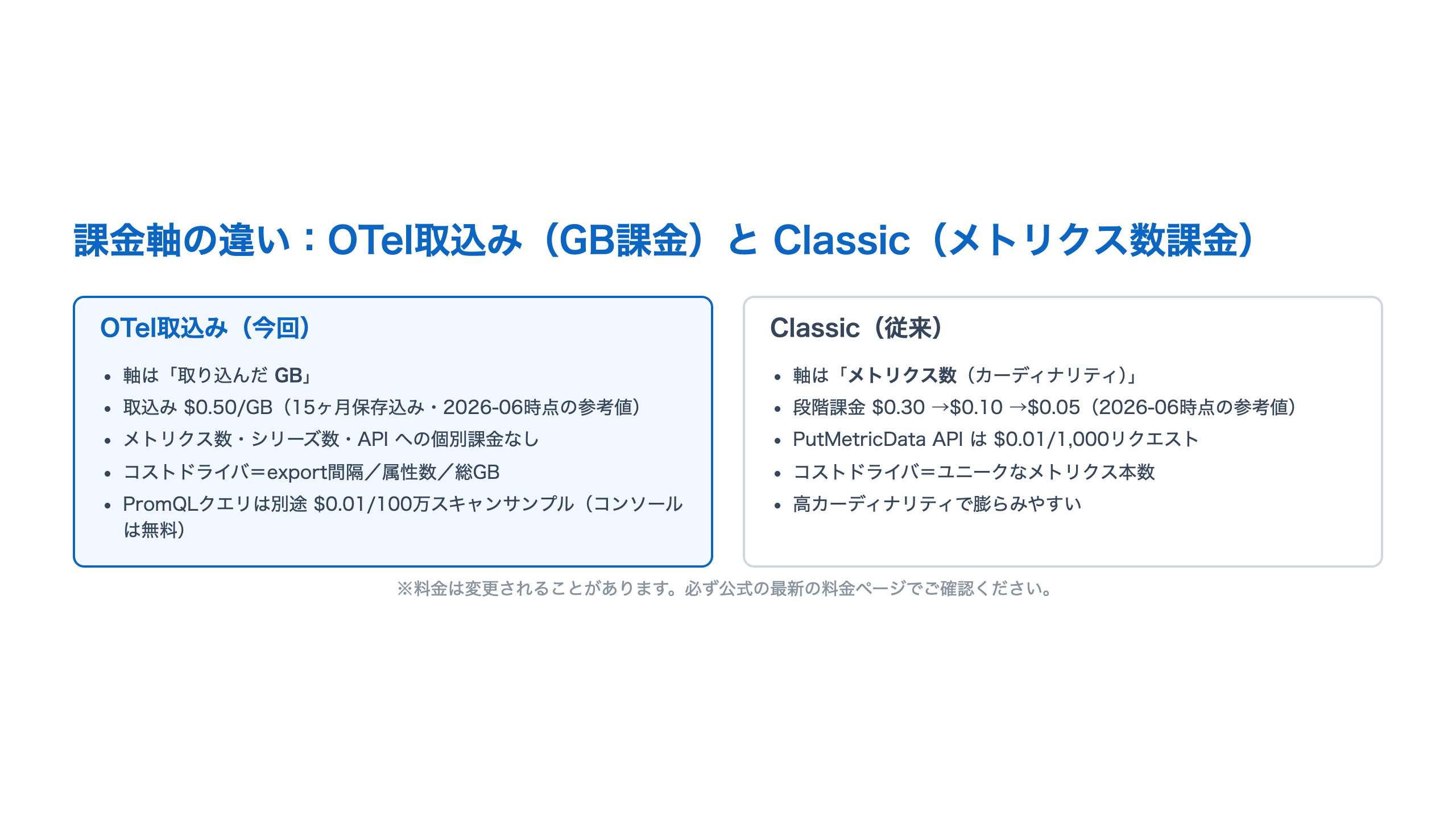 OTel取込みのGB単位課金とClassicのメトリクス数課金を左右に並べた対比図。OTel取込みは取り込んだGBが課金軸で取込み0.50ドル/GB（15ヶ月保存込み）、メトリクス数・シリーズ数・APIへの個別課金はなく、コストドライバはexport間隔・属性数・総GB。Classicはメトリクス数が課金軸で段階課金とPutMetricData APIの料金がかかる。料金は公式の最新ページで確認する旨の注記つき。