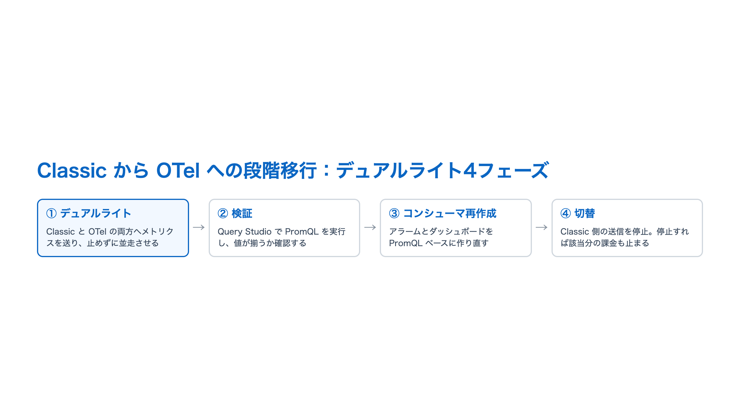 Classicから OTel へのデュアルライト4フェーズを左から右への横フローで示した図。①デュアルライト（ClassicとOTelの両方へ送り並走）→②検証（Query StudioでPromQLを実行し値が揃うか確認）→③コンシューマ再作成（アラームとダッシュボードをPromQLベースに作り直す）→④切替（Classic側の送信を停止し該当分の課金も止める）。