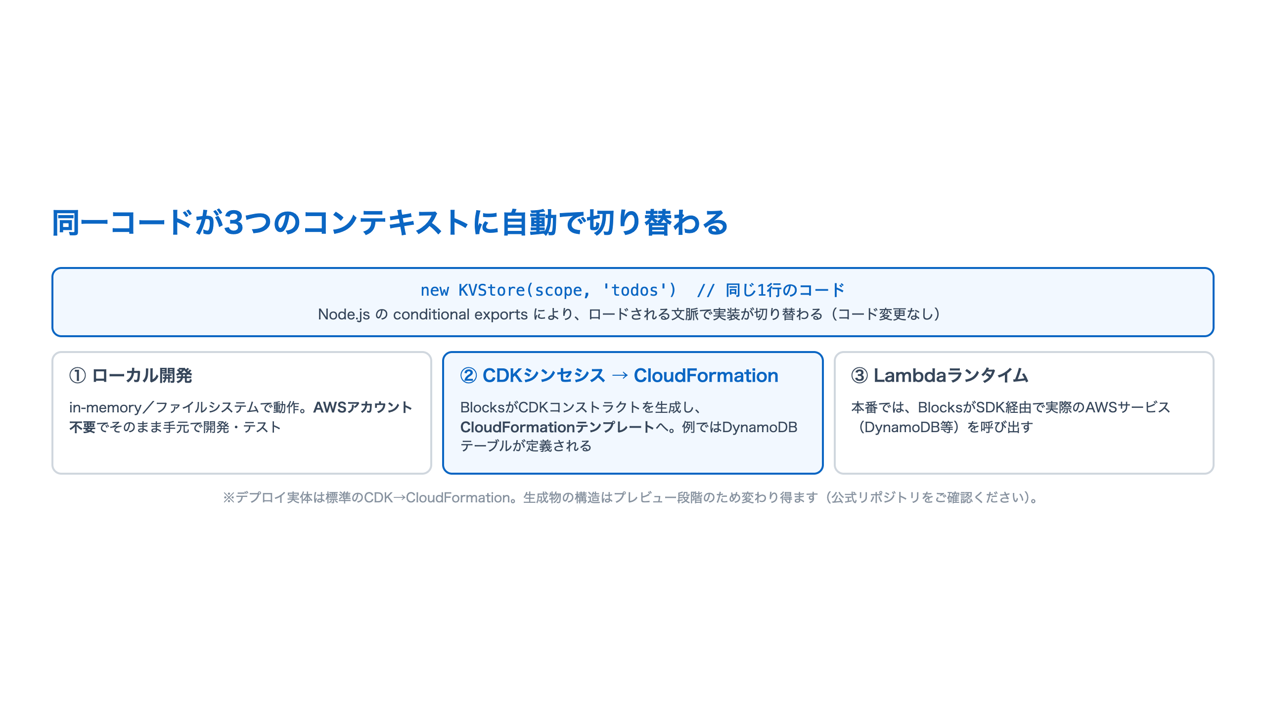 AWS Blocksの同一コードが3つのコンテキストに自動で切り替わる様子を示した横長の図。上部に「new KVStore(scope, 'todos') という同じ1行のコード」、Node.jsのconditional exportsで文脈ごとに実装が切り替わる旨。下に3列、①ローカル開発（in-memory/ファイルシステムで動作、AWSアカウント不要）②CDKシンセシス→CloudFormation（BlocksがCDKコンストラクトを生成しCloudFormationテンプレートへ、例ではDynamoDBテーブルを定義）③Lambdaランタイム（本番ではSDK経由で実際のAWSサービスを呼び出す）。生成物の構造はプレビュー段階で変わり得る旨の注記つき。